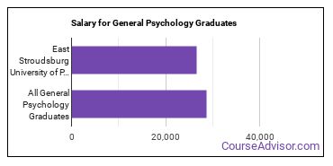 Median earnings by years after graduation for General Psychology at East Stroudsburg University of Pennsylvania