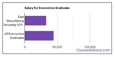 Median earnings by years after graduation for Economics at East Stroudsburg University of Pennsylvania