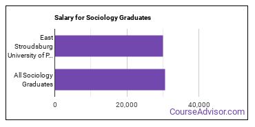 Median earnings by years after graduation for Sociology at East Stroudsburg University of Pennsylvania