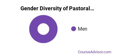 East Texas Baptist University gender breakdown of Pastoral Specialized Ministries Bachelor's degree recipients