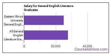 Median earnings by years after graduation for General English Literature at Eastern Illinois University