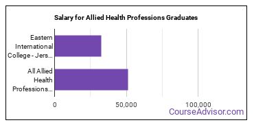 Median earnings by years after graduation for Allied Health Professions at Eastern International College-Jersey City