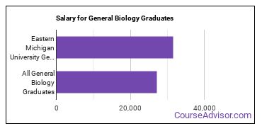 Median earnings by years after graduation for General Biology at Eastern Michigan University