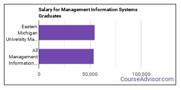 Median earnings by years after graduation for Management Information Systems at Eastern Michigan University