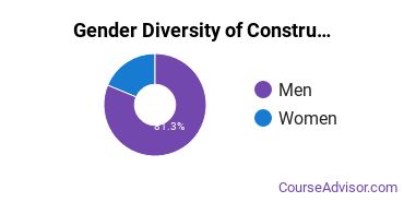 Eastern Michigan University gender breakdown of Construction Engineering Master's degree recipients