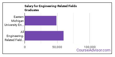 Median earnings by years after graduation for Engineering-Related Fields at Eastern Michigan University