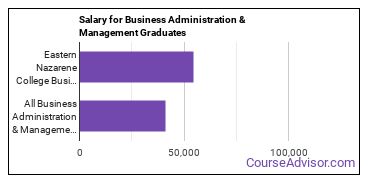 Median earnings by years after graduation for Business Administration & Management at Eastern Nazarene College