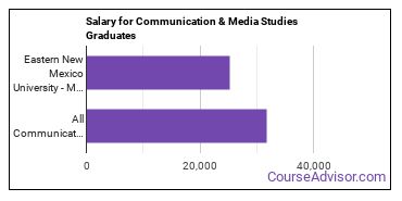 Median earnings by years after graduation for Communication & Media Studies at Eastern New Mexico University-Main Campus