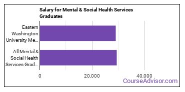 Median earnings by years after graduation for Mental & Social Health Services at Eastern Washington University