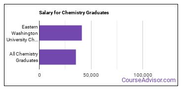 Median earnings by years after graduation for Chemistry at Eastern Washington University