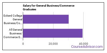 Median earnings by years after graduation for Business & Commerce at Eckerd College