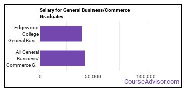 Median earnings by years after graduation for Business & Commerce at Edgewood College