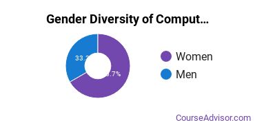 Edgewood College gender breakdown of Computer Software Applications Bachelor's degree recipients
