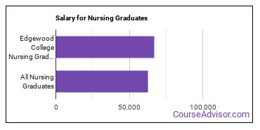 Median earnings by years after graduation for Nursing at Edgewood College