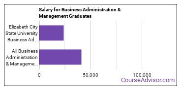 Median earnings by years after graduation for Business Administration & Management at Elizabeth City State University