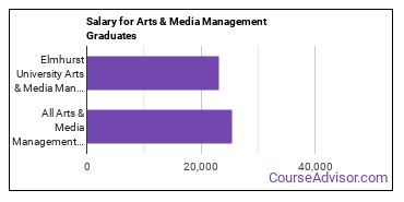 Median earnings by years after graduation for Arts & Media Management at Elmhurst University