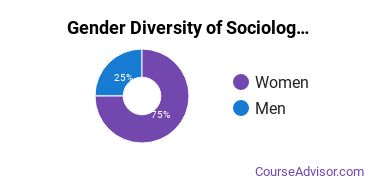 Elmira College gender breakdown of Sociology & Anthropology Bachelor's degree recipients