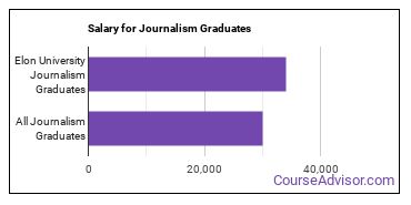 Median earnings by years after graduation for Journalism at Elon University