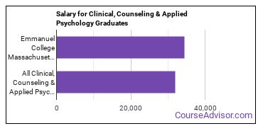 Median earnings by years after graduation for Clinical & Counseling Psychology at Emmanuel College