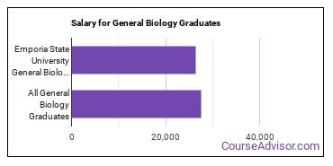 Median earnings by years after graduation for General Biology at Emporia State University