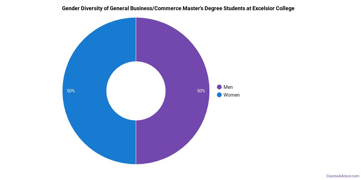 The General Business Major At Excelsior College Course Advisor