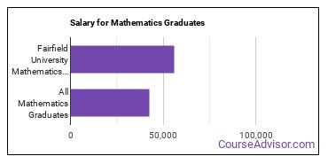Median earnings by years after graduation for Mathematics at Fairfield University