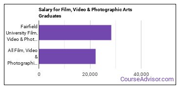 Median earnings by years after graduation for Film, Video & Photographic Arts at Fairfield University