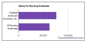 Median earnings by years after graduation for Nursing at Fairleigh Dickinson University-Metropolitan Campus