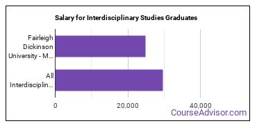 Median earnings by years after graduation for Interdisciplinary Studies at Fairleigh Dickinson University-Metropolitan Campus