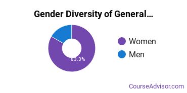 Felician University gender breakdown of General Education Master's degree recipients