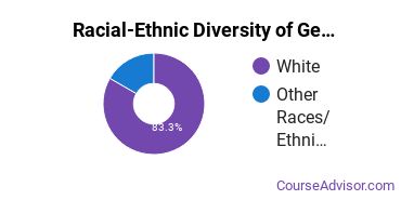 Racial-ethnic diversity of General Education majors at Felician University
