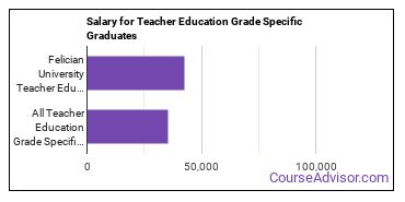 Median earnings by years after graduation for Teacher Education Grade Specific at Felician University