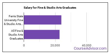 Median earnings by years after graduation for Fine & Studio Arts at Ferris State University