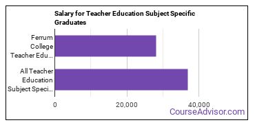 Median earnings by years after graduation for Teacher Education Subject Specific at Ferrum College