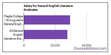 Median earnings by years after graduation for General English Literature at Flagler College