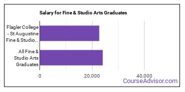 Median earnings by years after graduation for Fine & Studio Arts at Flagler College