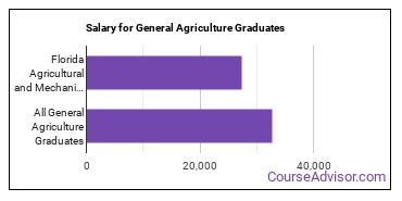 Median earnings by years after graduation for General Agriculture at Florida Agricultural and Mechanical University