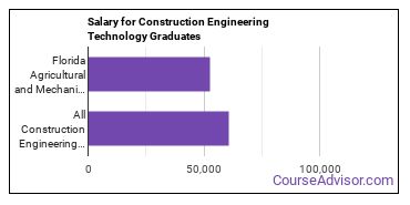 Median earnings by years after graduation for Construction Engineering at Florida Agricultural and Mechanical University