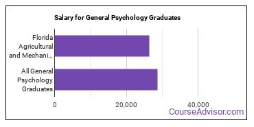 Median earnings by years after graduation for General Psychology at Florida Agricultural and Mechanical University