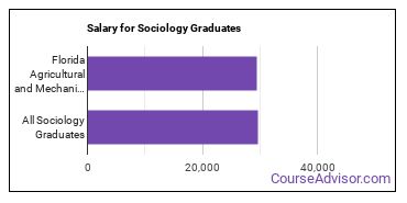 Median earnings by years after graduation for Sociology at Florida Agricultural and Mechanical University