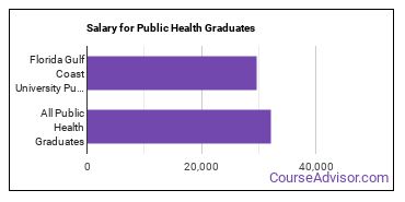 Median earnings by years after graduation for Public Health at Florida Gulf Coast University