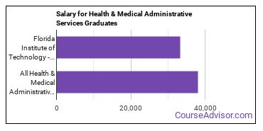 Median earnings by years after graduation for Health/Medical Admin Services at Florida Institute of Technology-Online