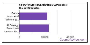 Median earnings by years after graduation for Ecology & Systematics Biology at Florida Institute of Technology