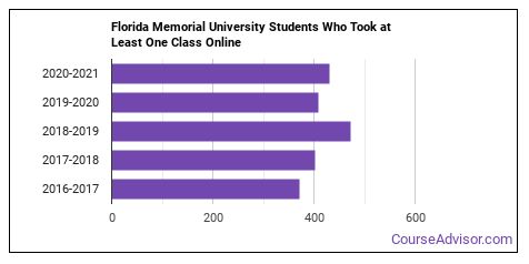 Florida Memorial University Overview - Course Advisor