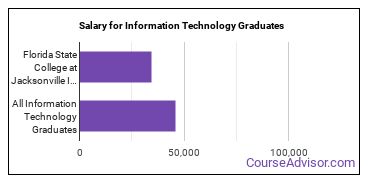 Median earnings by years after graduation for Information Technology at Florida State College at Jacksonville