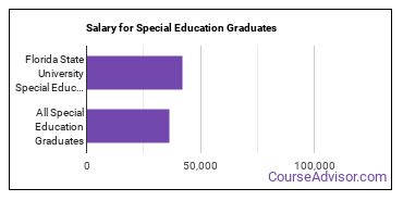 Median earnings by years after graduation for Special Education at Florida State University