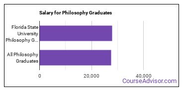 Median earnings by years after graduation for Philosophy at Florida State University