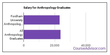 Median earnings by years after graduation for Anthropology at Fordham University