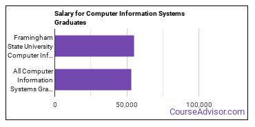 Median earnings by years after graduation for Computer Information Systems at Framingham State University
