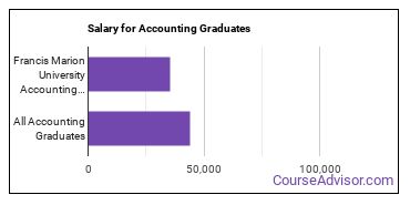 Median earnings by years after graduation for Accounting at Francis Marion University